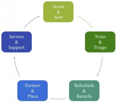Program Cycle at Computer Reach